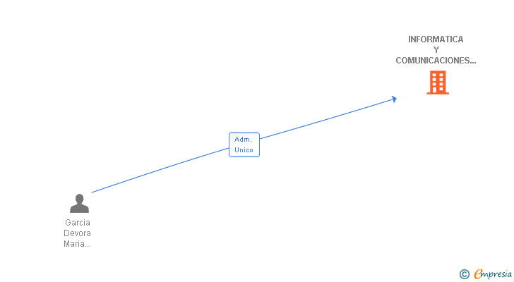 Vinculaciones societarias de INFORMATICA Y COMUNICACIONES AINHFER SL