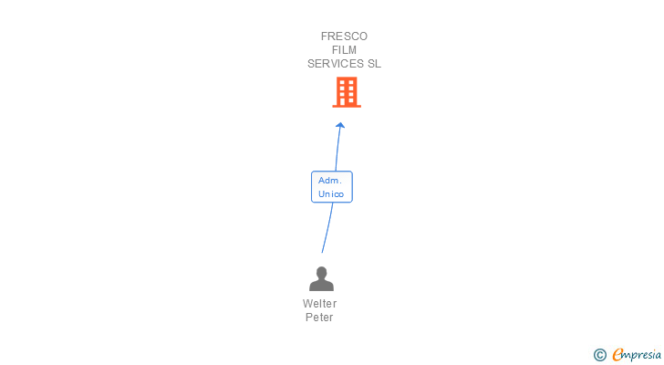 Vinculaciones societarias de FRESCO FILM SERVICES SL