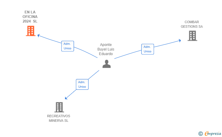 Vinculaciones societarias de EN LA OFICINA 2024 SL