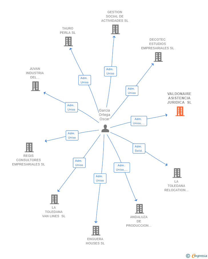 Vinculaciones societarias de VALDONAIRE ASISTENCIA JURIDICA SL
