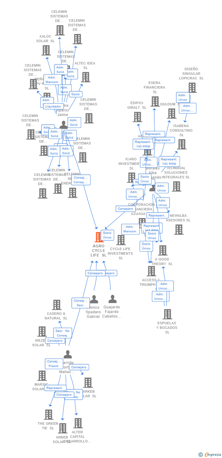 Vinculaciones societarias de AGRO CYCLE LIFE SL
