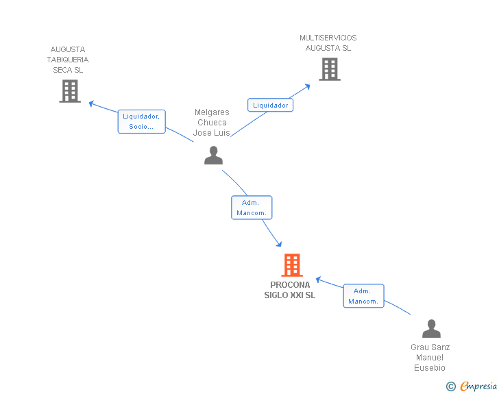 Vinculaciones societarias de PROCONA SIGLO XXI SL