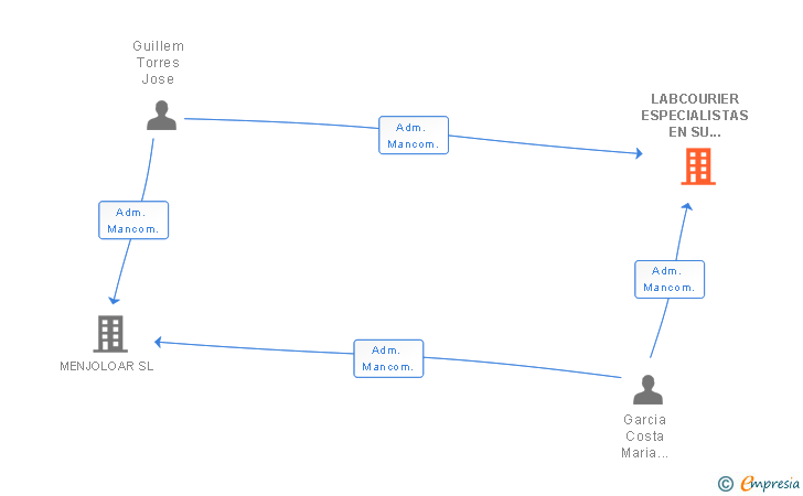 Vinculaciones societarias de LABCOURIER ESPECIALISTAS EN SU MERCANCIA SL