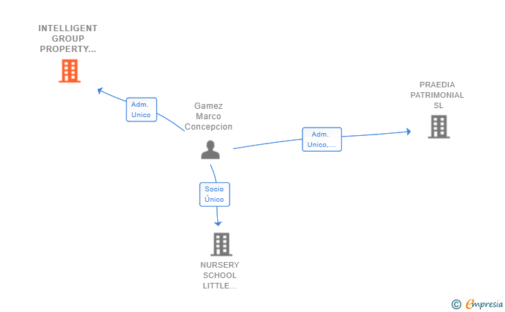 Vinculaciones societarias de INTELLIGENT GROUP PROPERTY SL