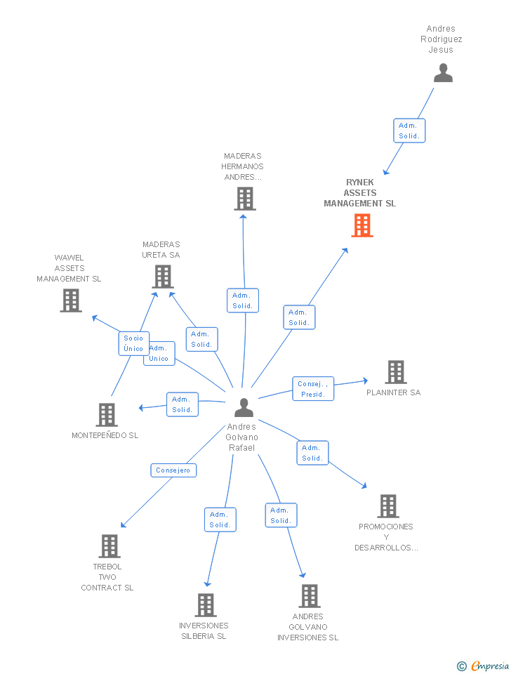 Vinculaciones societarias de RYNEK ASSETS MANAGEMENT SL