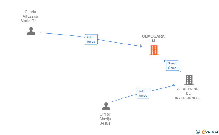 Vinculaciones societarias de OLMOGARA SL