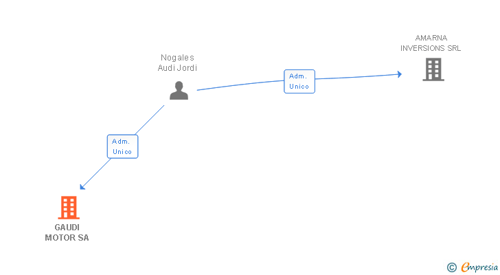 Vinculaciones societarias de GAUDI MOTOR SA
