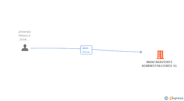 Vinculaciones societarias de MANZANAVEINTE ADMINISTRACIONES SL