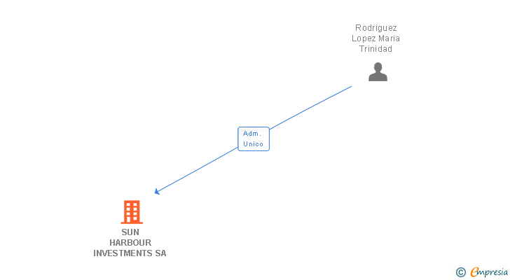 Vinculaciones societarias de SUN HARBOUR INVESTMENTS SA
