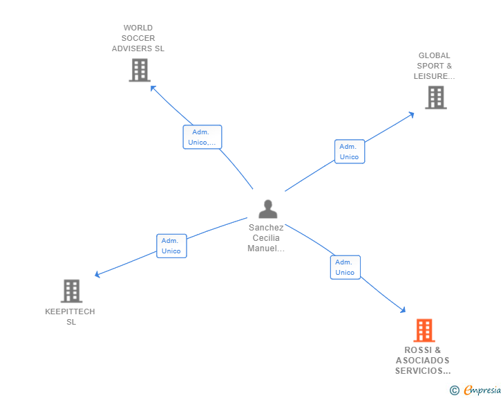 Vinculaciones societarias de ROSSI & ASOCIADOS SERVICIOS DE INTERMEDIACION DEPORTIVA SL
