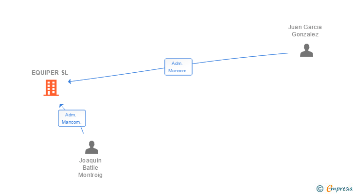 Vinculaciones societarias de EQUIPER SL