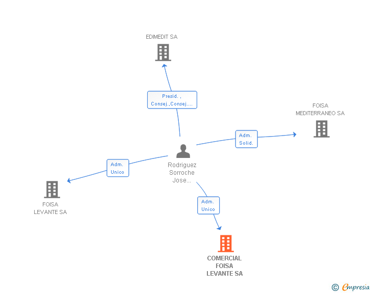 Vinculaciones societarias de COMERCIAL FOISA LEVANTE SA