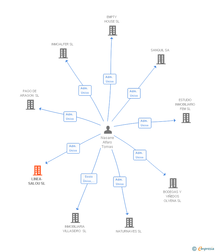 Vinculaciones societarias de LINEA-SALOU SL