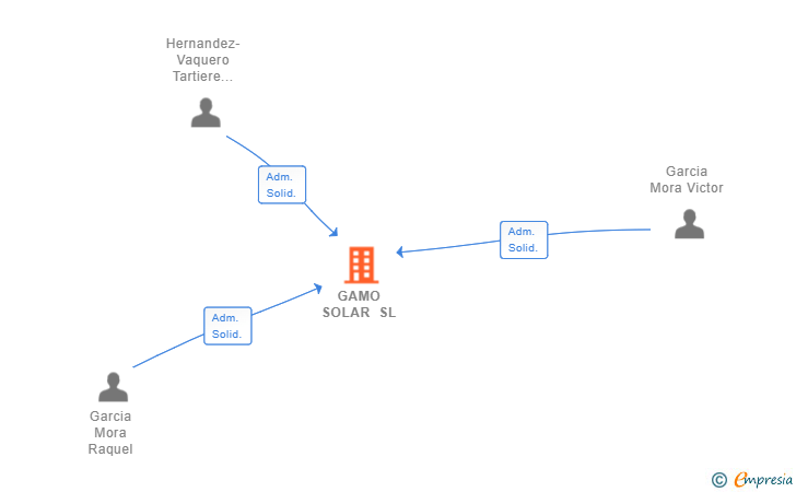 Vinculaciones societarias de GAMO SOLAR SL