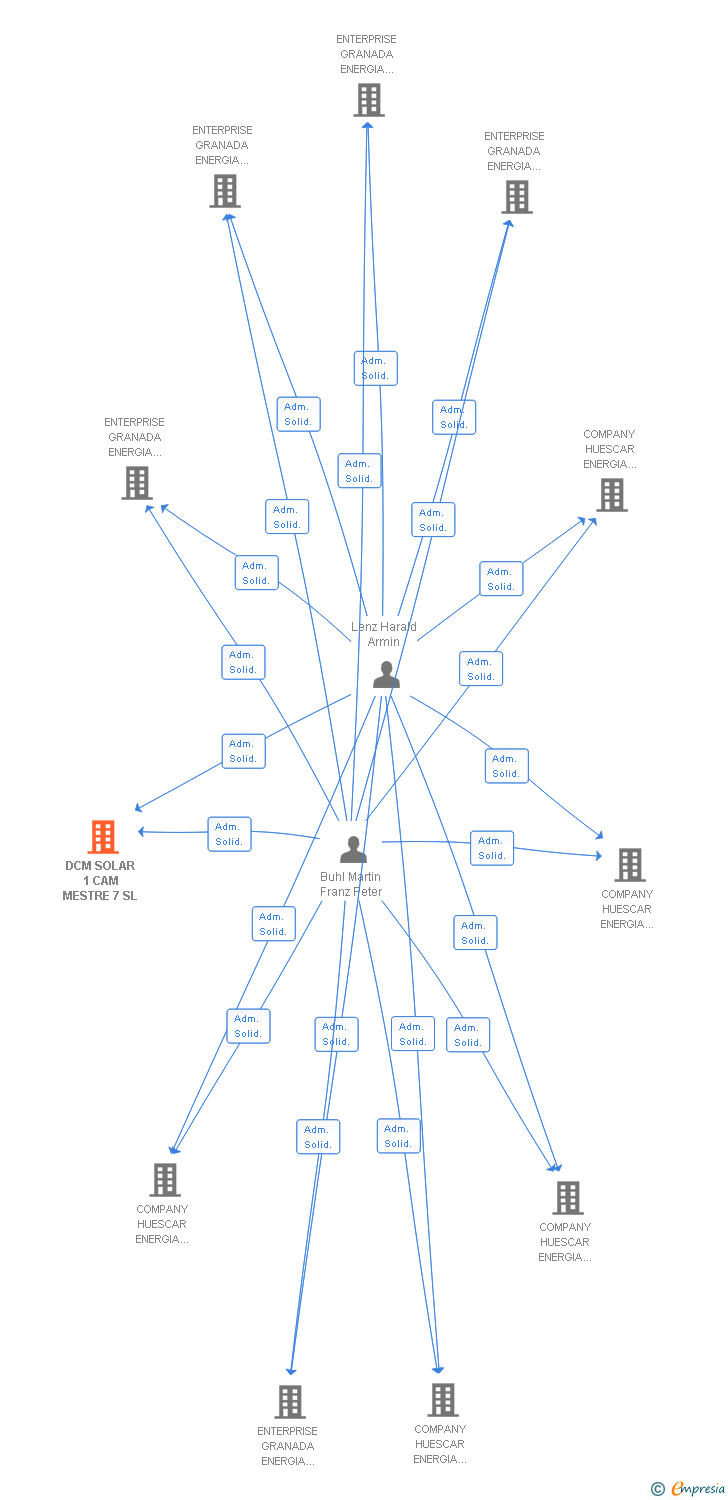 Vinculaciones societarias de DCM SOLAR 1 CAM MESTRE 7 SL
