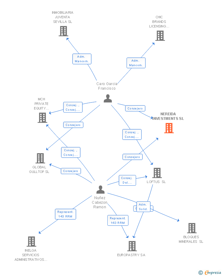 Vinculaciones societarias de NEREIDA INVESTMENTS SL