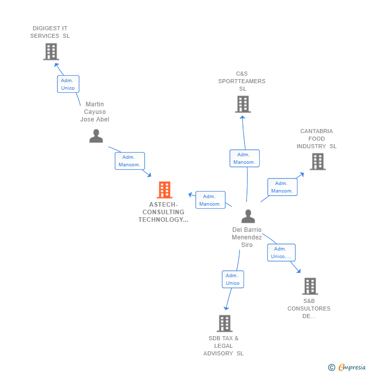 Vinculaciones societarias de ASTECH-CONSULTING TECHNOLOGY SL