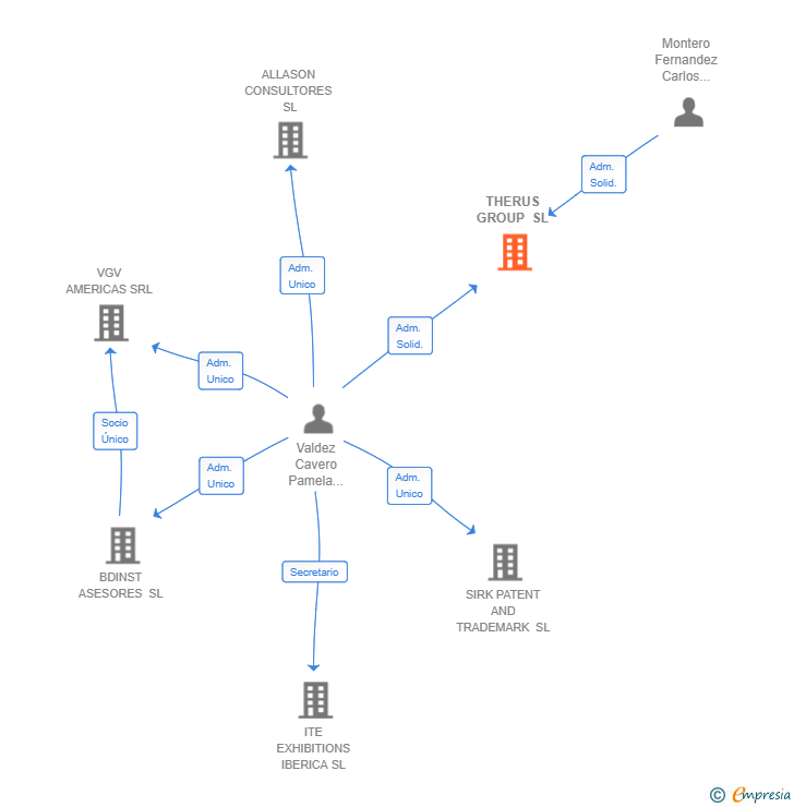 Vinculaciones societarias de THERUS GROUP SL