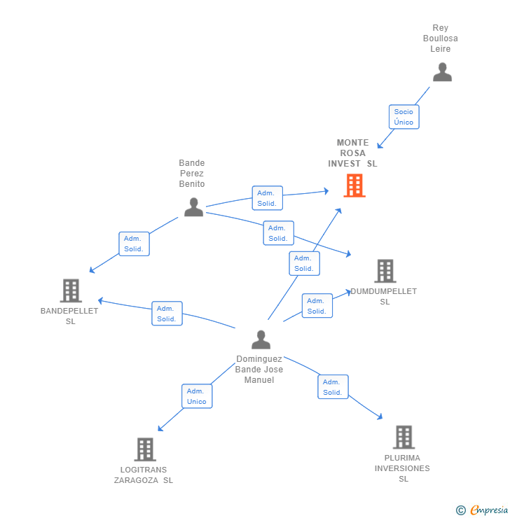 Vinculaciones societarias de MONTE ROSA INVEST SL
