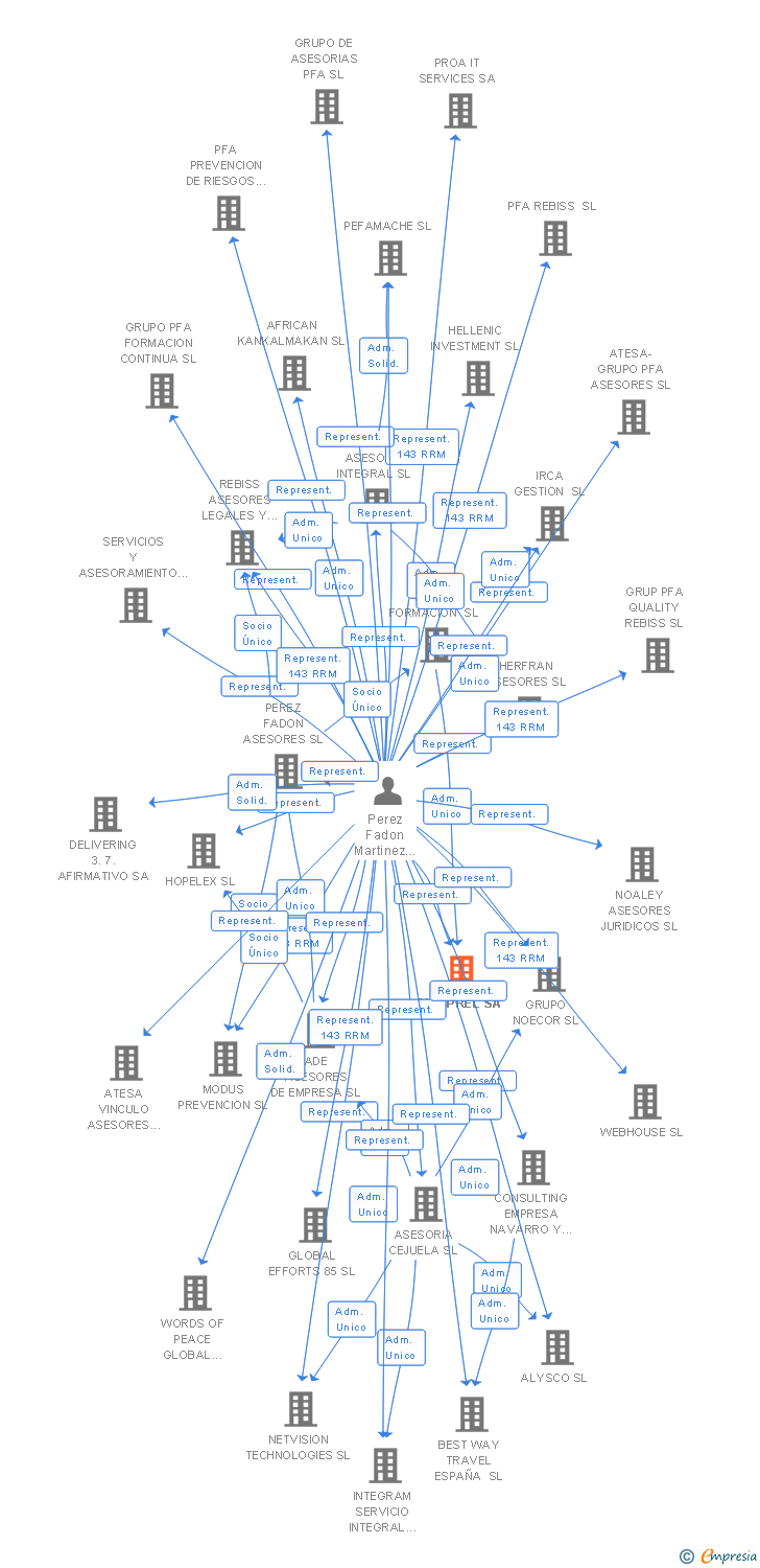 Vinculaciones societarias de AUDIPREL SA