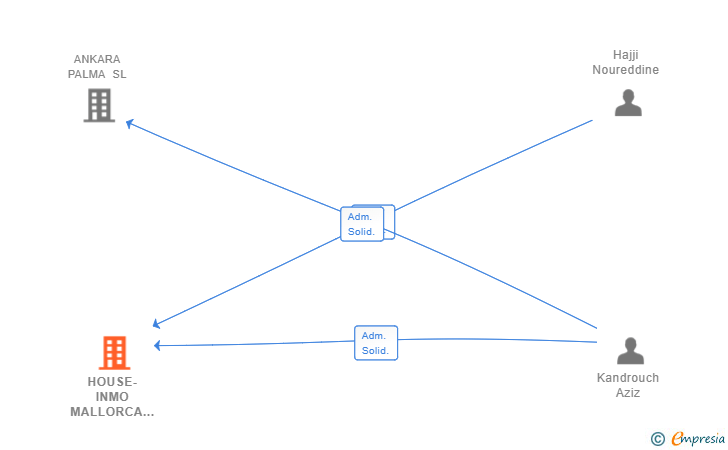 Vinculaciones societarias de HOUSE-INMO MALLORCA 2021 SL