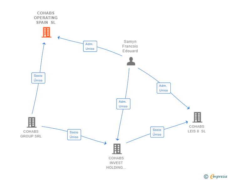 Vinculaciones societarias de COHABS OPERATING SPAIN SL