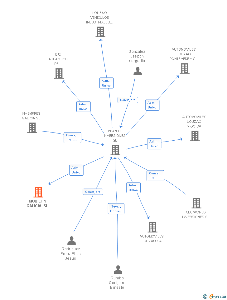 Vinculaciones societarias de MOBILITY GALICIA SL