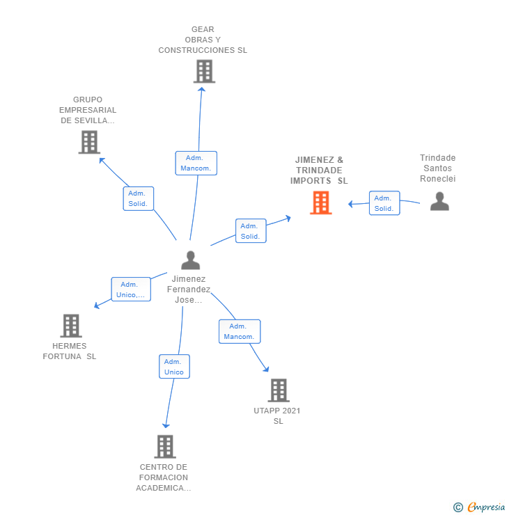 Vinculaciones societarias de JIMENEZ & TRINDADE IMPORTS SL