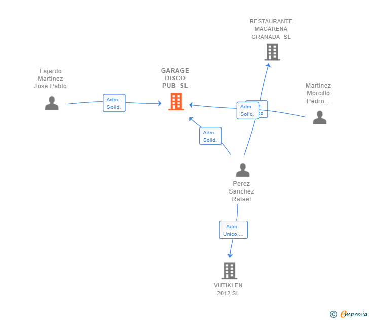 Vinculaciones societarias de GARAGE DISCO PUB SL
