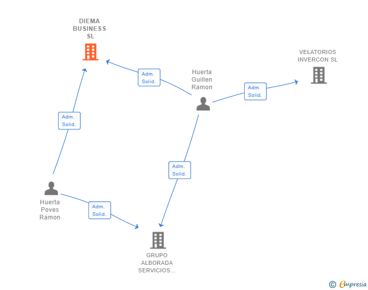 Vinculaciones societarias de DIEMA BUSINESS SL