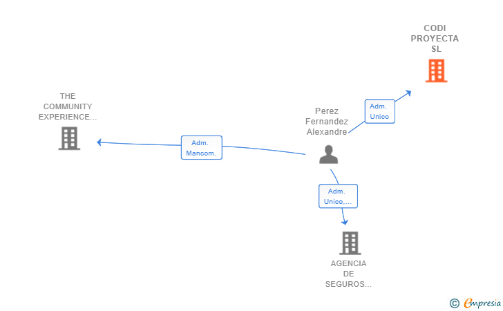 Vinculaciones societarias de CODI PROYECTA SL