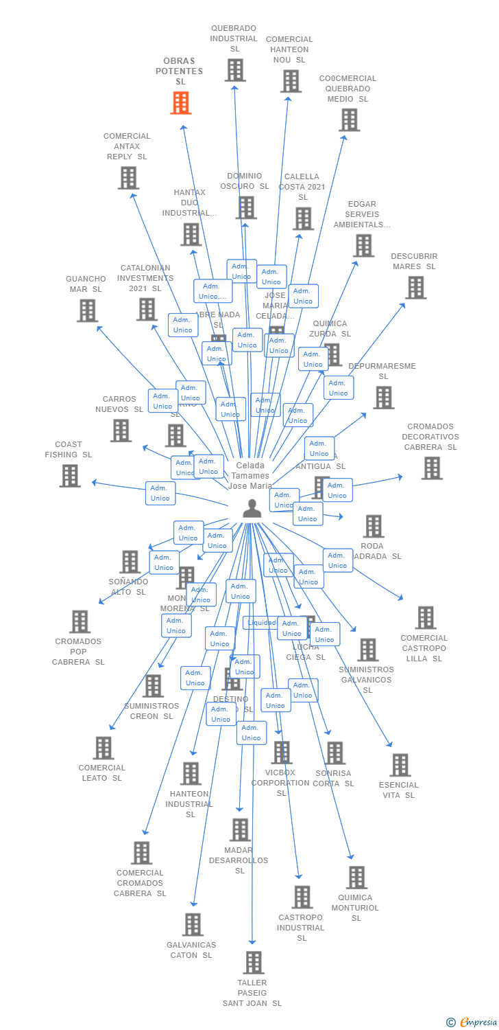 Vinculaciones societarias de OBRAS POTENTES SL