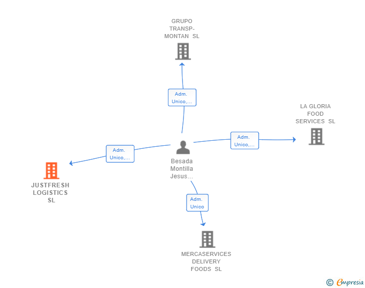 Vinculaciones societarias de JUSTFRESH LOGISTICS SL