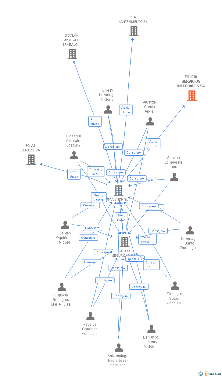 Vinculaciones societarias de SILICIA SERVICIOS INTEGRALES SA