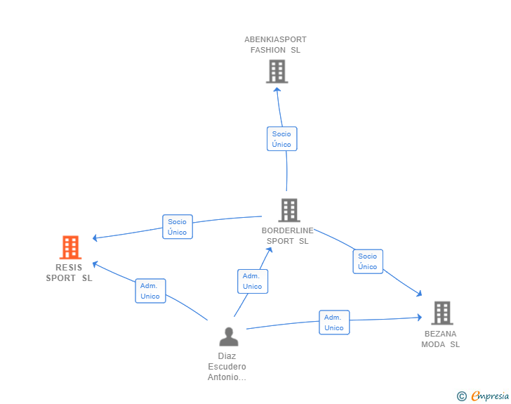 Vinculaciones societarias de RESIS SPORT SL