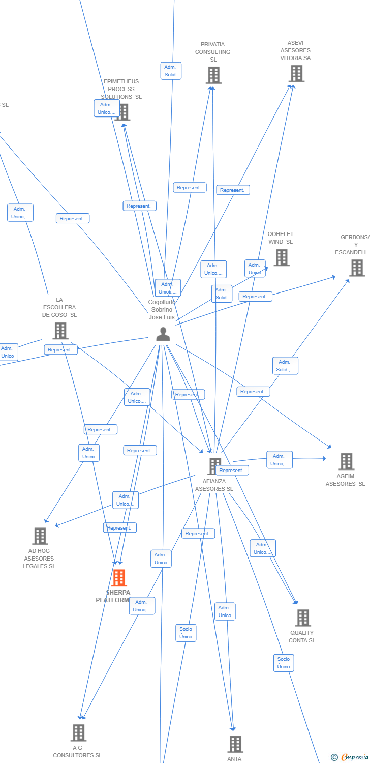 Vinculaciones societarias de SHERPA PLATFORM SL