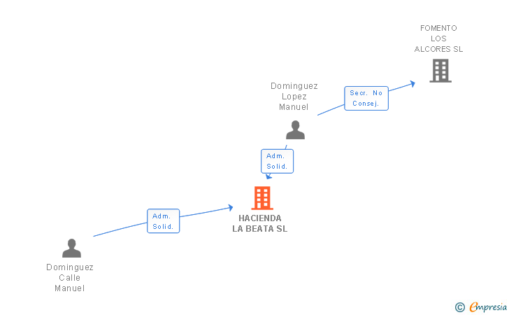 Vinculaciones societarias de HACIENDA LA BEATA SL