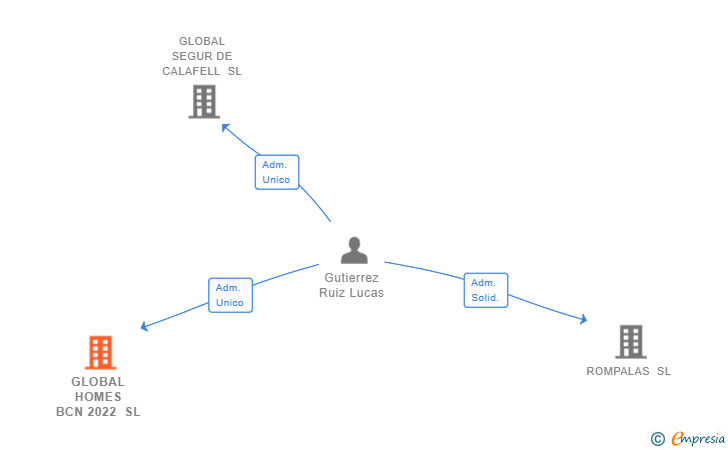 Vinculaciones societarias de GLOBAL HOMES BCN 2022 SL