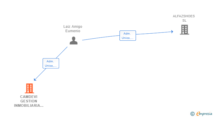 Vinculaciones societarias de CAMDEVI GESTION INMOBILIARIA SL