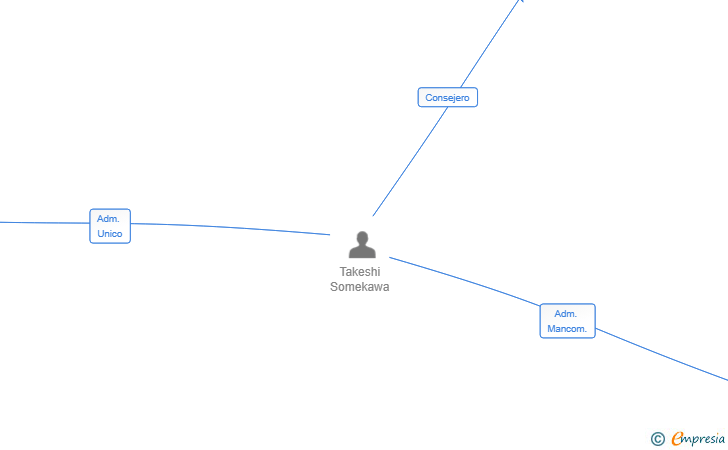 Vinculaciones societarias de TAKESHI SOMEKAWA PROJECTES SL