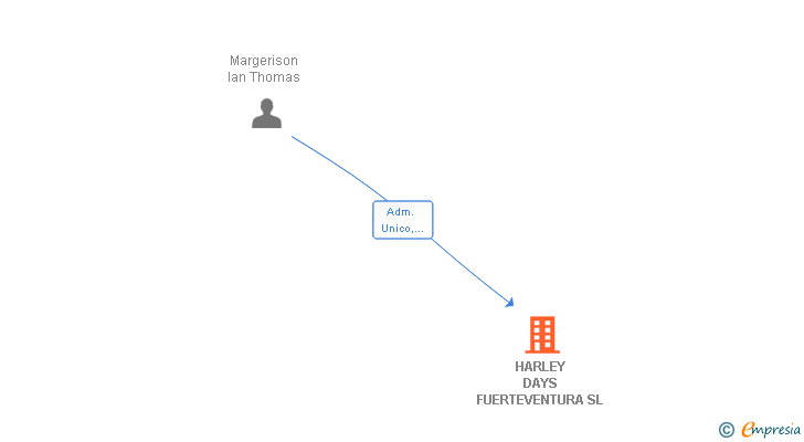 Vinculaciones societarias de HARLEY DAYS FUERTEVENTURA SL