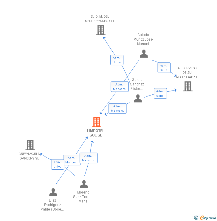 Vinculaciones societarias de LIMPOTEL SOL SL