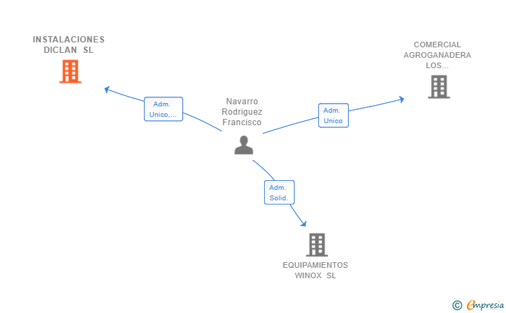 Vinculaciones societarias de INSTALACIONES DICLAN SL