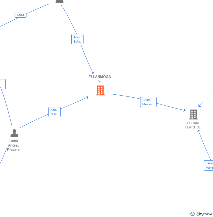 Vinculaciones societarias de ELLANMOGA SL