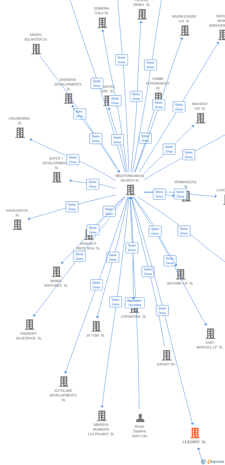 Vinculaciones societarias de LEXORITI SL