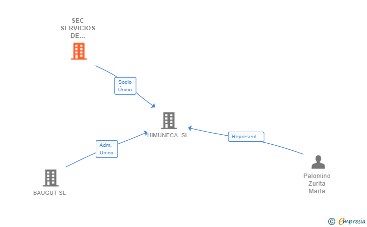 Vinculaciones societarias de SEC SERVICIOS DE CONSTRUCCION Y EDIFICACION SA