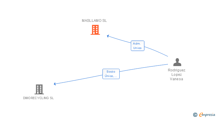 Vinculaciones societarias de MASLLAMO SL