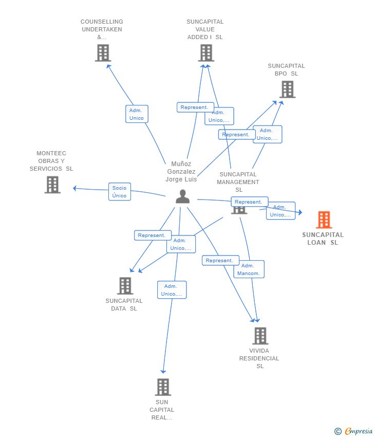Vinculaciones societarias de SUNCAPITAL LOAN SL
