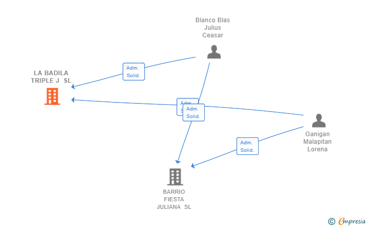 Vinculaciones societarias de LA BADILA TRIPLE J SL