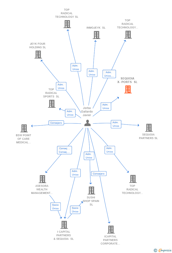 Vinculaciones societarias de SEQUOIA X-PORTS SL